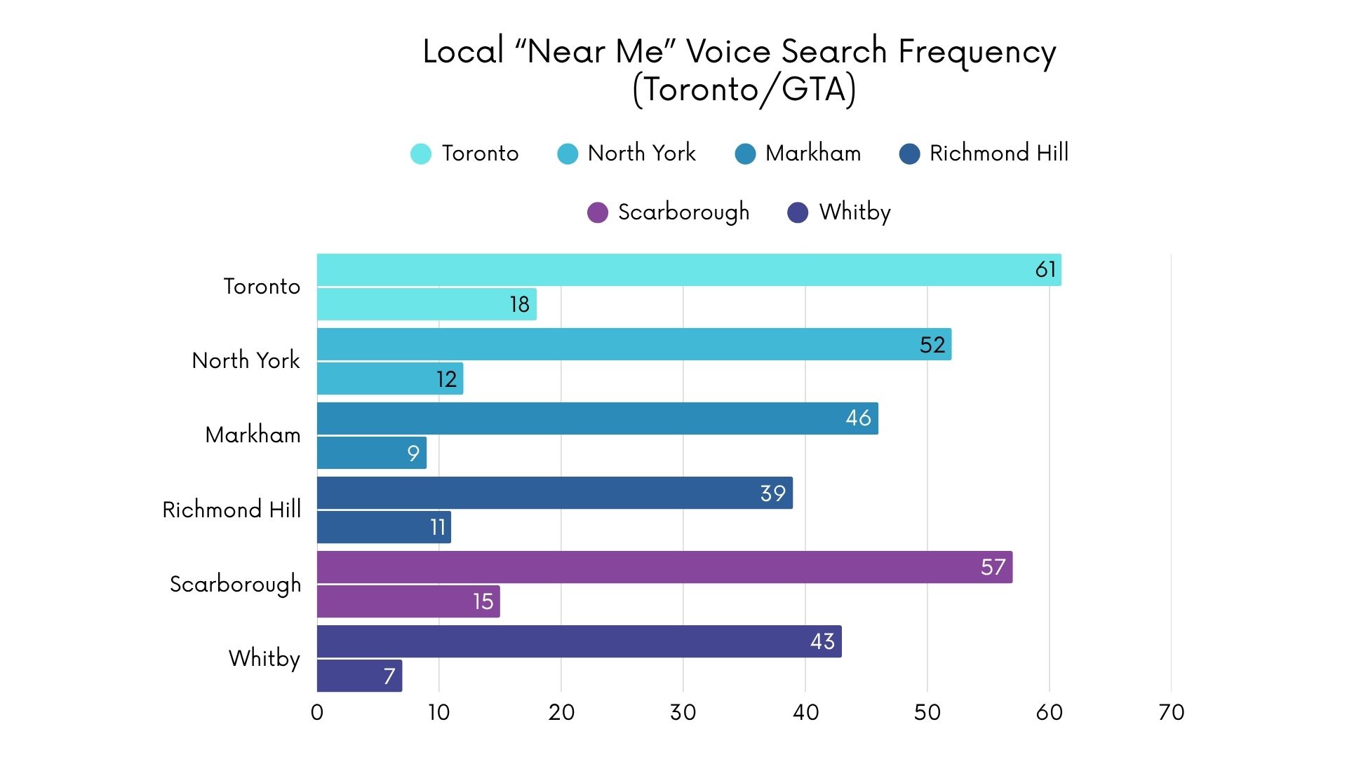 Bar chart showing “Near Me” voice search frequency in Toronto and GTA: Toronto leads with 61 searches, followed by Scarborough 57, North York 52, Markham 46, Whitby 43, and Richmond Hill 39.