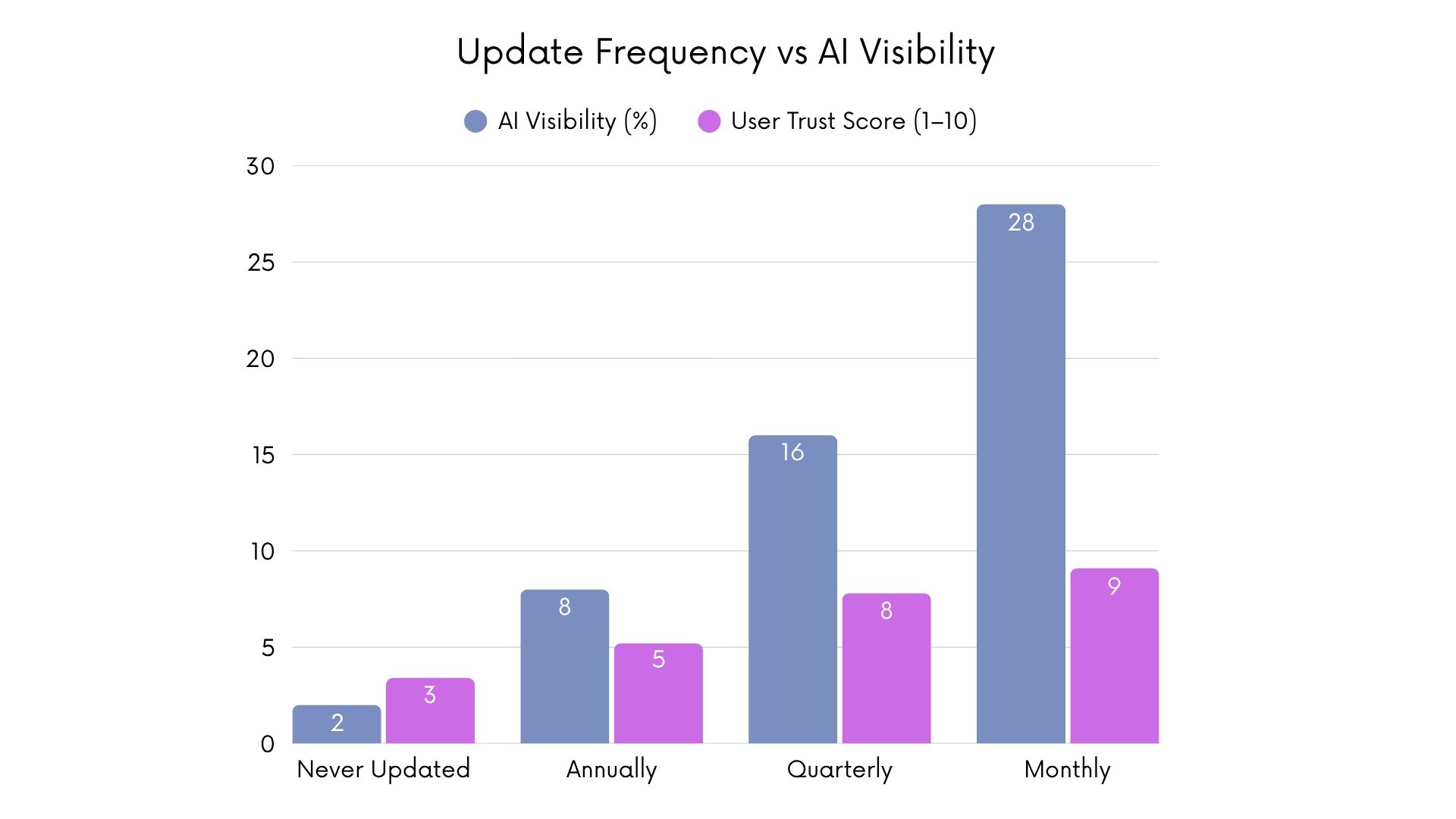 Bar chart titled “Update Frequency vs AI Visibility” showing that more frequent updates lead to higher AI visibility and user trust. Monthly updates score highest with 28% visibility and a 9 trust score, while never-updated sites have 2% visibility and a 3 trust score.