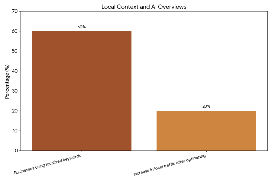 Bar chart showing local context and AI Overviews:  60% of businesses use localized keywords  20% see increased local traffic after optimizing