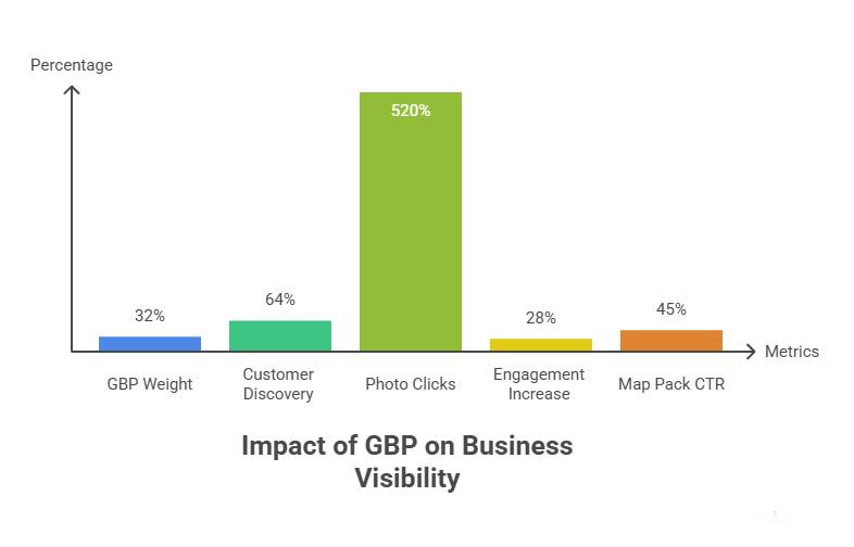 Bar chart showing the impact of GBP on business visibility, with photo clicks having the largest effect (520%).