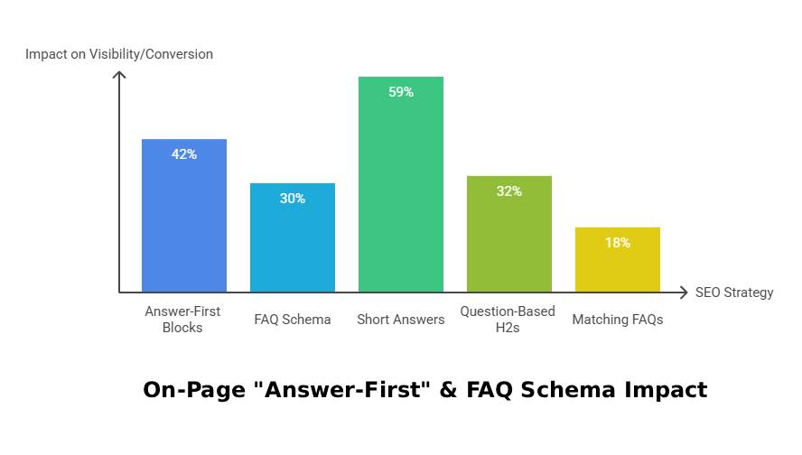  Bar chart showing the impact of various SEO strategies on visibility and conversion. Short answers have the highest impact (59%), followed by answer-first blocks (42%), question-based H2s (32%), FAQ schema (30%), and matching FAQs (18%).