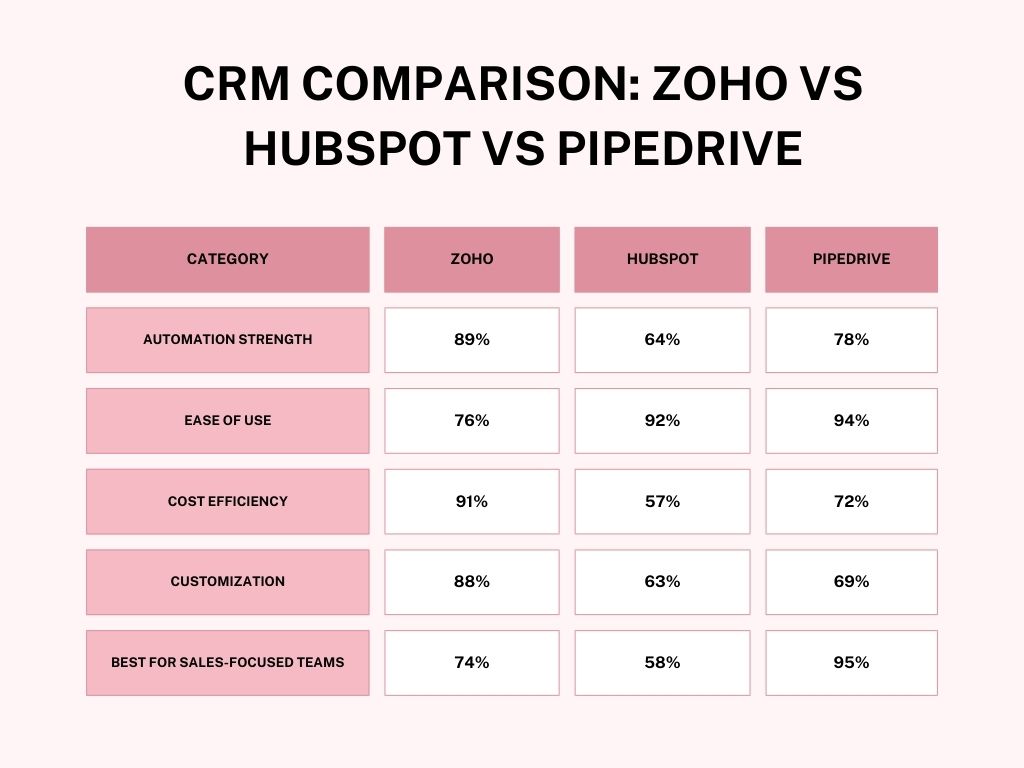 Table comparing Zoho, HubSpot, and Pipedrive across automation strength, ease of use, cost efficiency, customization, and sales-focused performance