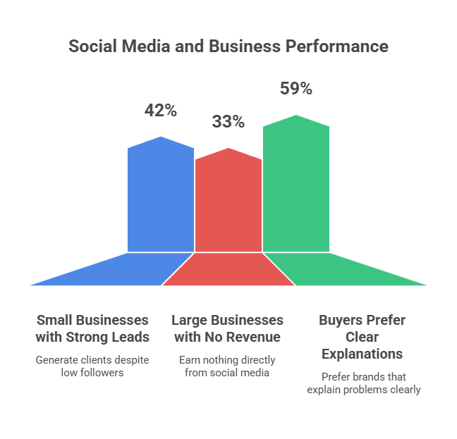 Bar chart showing 42% strong leads, 33% no revenue, and 59% buyer preference for clear explanations.