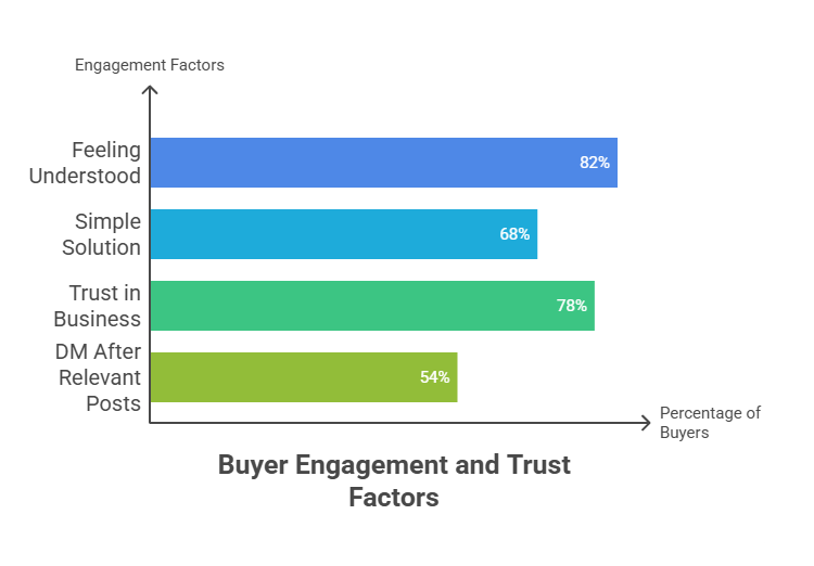 Horizontal bar chart showing buyer engagement factors: 82% feeling understood, 68% wanting simple solutions, 78% trusting the business, and 54% sending DMs after relevant posts.