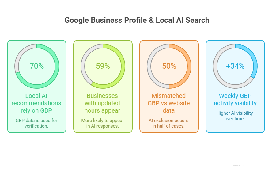 Infographic showing Google Business Profile impact on AI search: 70% of local AI recommendations rely on GBP, 59% of businesses with updated hours appear more, 50% have mismatched GBP and website data, and weekly GBP activity boosts visibility by 34%.