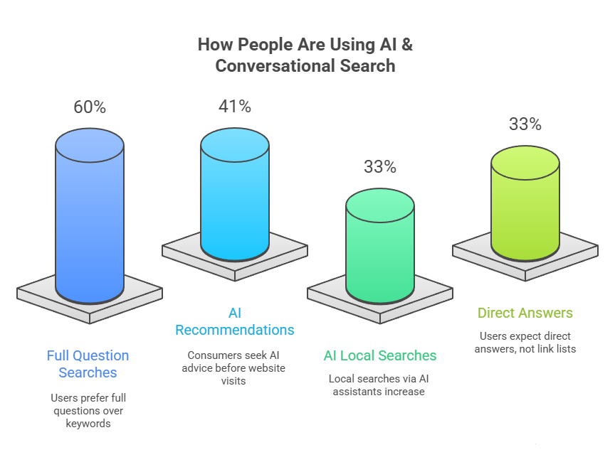 Infographic showing AI search trends: 60% use full question searches, 41% seek AI recommendations, 33% use AI for local searches, and 33% expect direct answers instead of links.