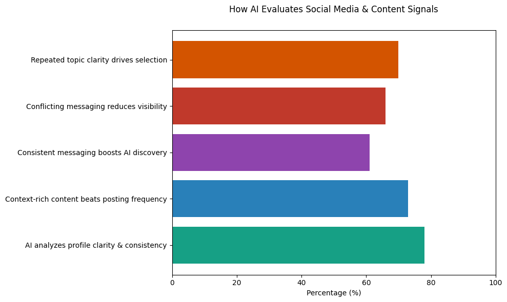 Horizontal bar chart showing how AI evaluates social media and content signals, including profile clarity and consistency, preference for context-rich content over posting frequency, higher discovery with consistent messaging, reduced visibility when messaging conflicts, and selection driven by repeated topic clarity.
