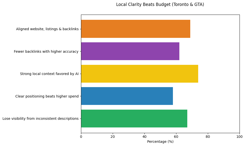Horizontal bar chart showing how local clarity beats budget for Toronto and GTA businesses, including visibility loss from inconsistent service descriptions, stronger AI performance from clear positioning over higher spend, preference for strong local context signals, success with fewer but more accurate backlinks, and higher AI recommendations when websites, listings, and backlinks are aligned.