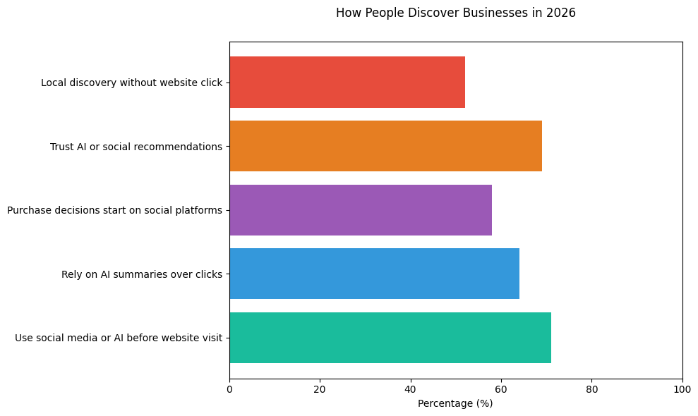 Horizontal bar chart showing how people discover businesses in 2026, including the use of social media or AI before visiting a website, reliance on AI-generated summaries over clicks, purchase decisions starting on social platforms, trust in AI or social recommendations, and local discovery without a website click.