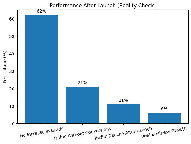 Bar chart titled “Performance After Launch (Reality Check)” showing website performance after launch, with most businesses seeing no lead growth or conversion despite traffic.