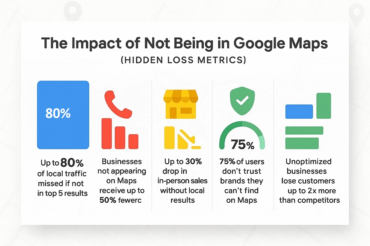 Infographic showing five stats about not being on Google Maps: lose up to 80% local traffic, up to 50% fewer calls, 30% drop in in person sales, 75% user distrust, and up to 2× more customer loss for unoptimized businesses.