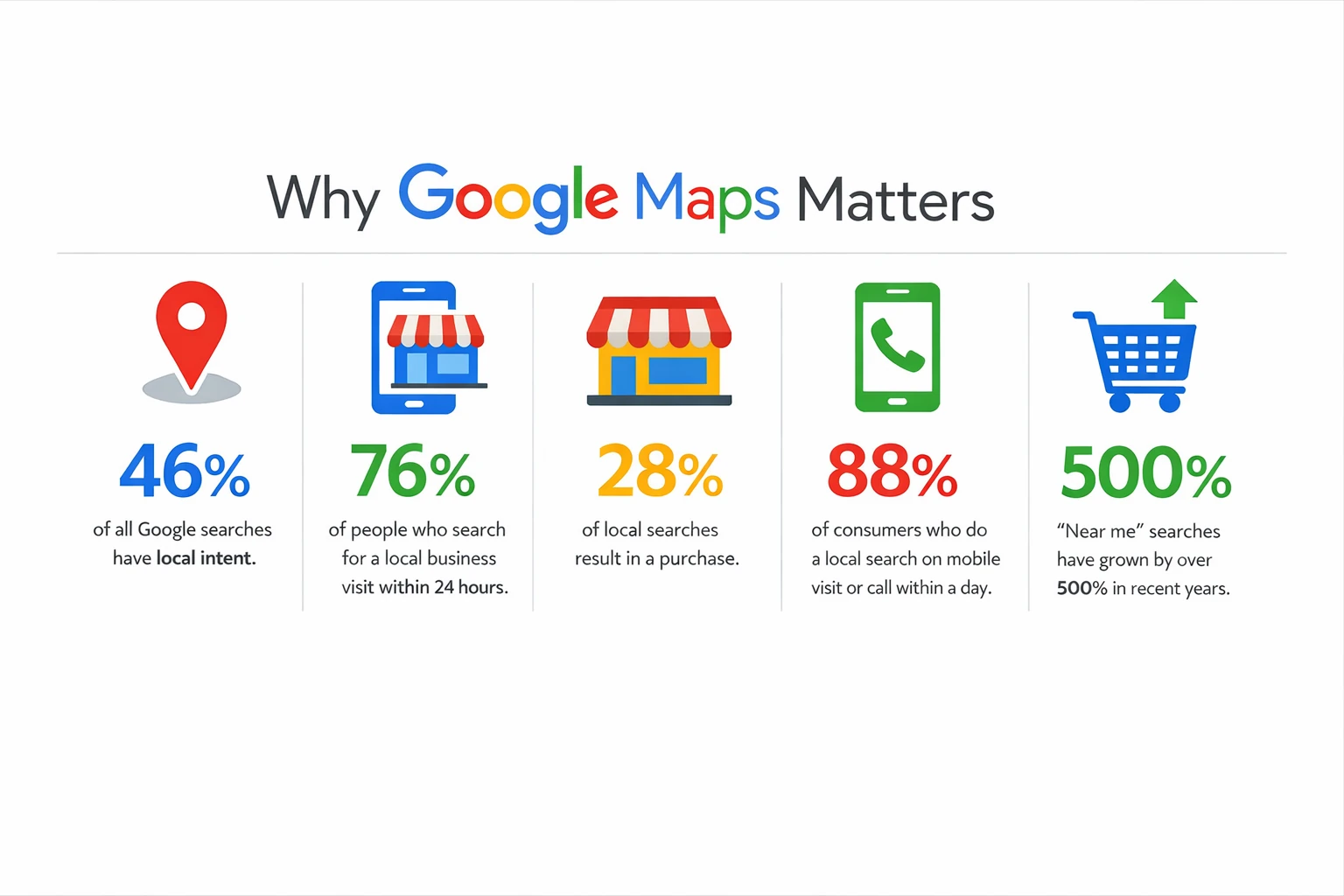 Infographic titled “Why Google Maps Matters” showing stats: 46% of Google searches have local intent, 76% visit a business within 24 hours, 28% lead to a purchase, 88% of mobile local searches result in a visit or call, and “near me” searches grew by 500%.