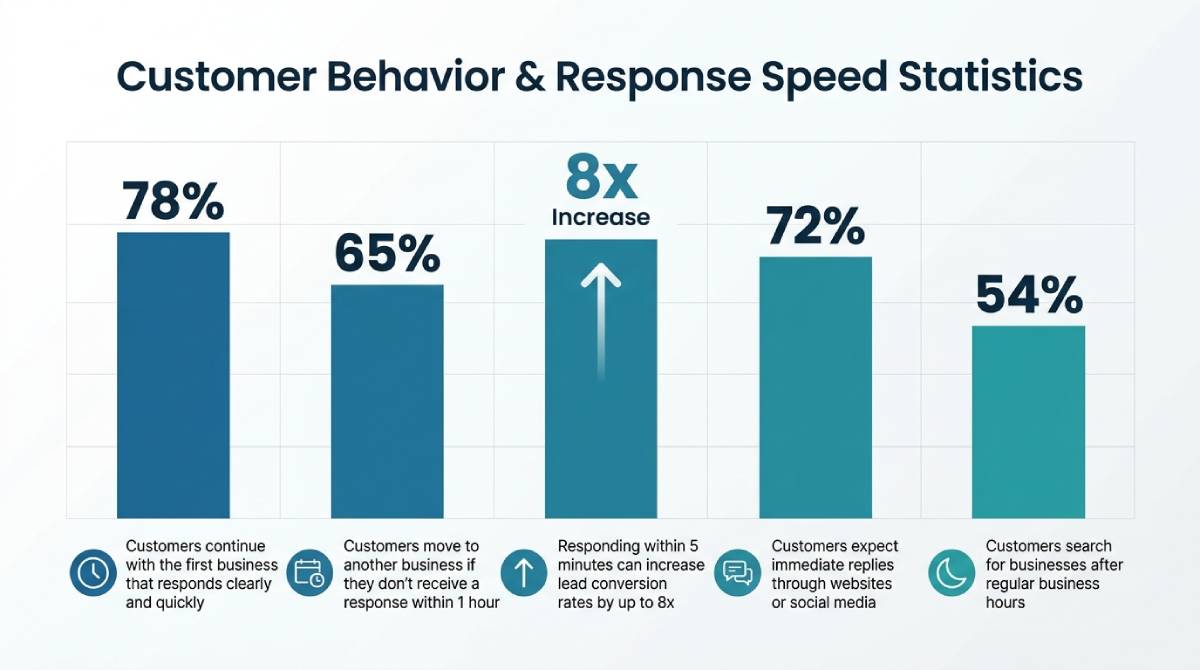 Bar chart showing customer behavior and response speed statistics related to fast replies, lead conversion, and customer expectations online.