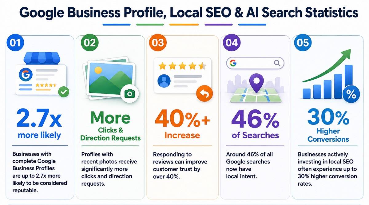 Infographic showing Google Business Profile, local SEO, and AI search statistics, including local search growth, customer trust, review impact, and higher conversion rates.