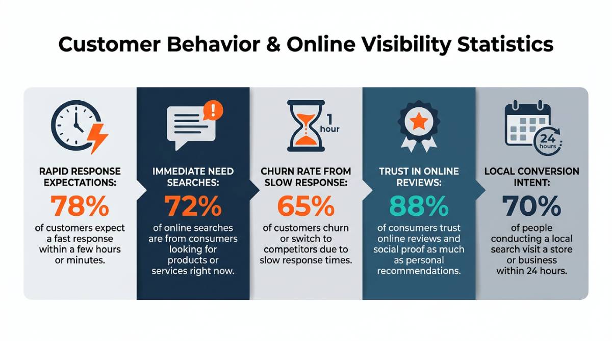 Infographic on customer behavior: 78% expect fast responses, 72% have immediate needs, 65% churn from delays, 88% trust online reviews like personal recommendations, and 70% of local searchers visit a business within 24 hours