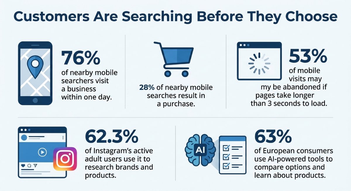 In 2026, customers do not wait to be sold to. They search, compare, read, scan, and decide quickly. Businesses that are not visible on Google, social media, mobile search, and AI-powered discovery tools risk losing customers before the first call. In 2026, customers do not wait to be sold to. They search, compare, read, scan, and decide quickly. Businesses that are not visible on Google, social media, mobile search, and AI-powered discovery tools risk losing customers before the first call.