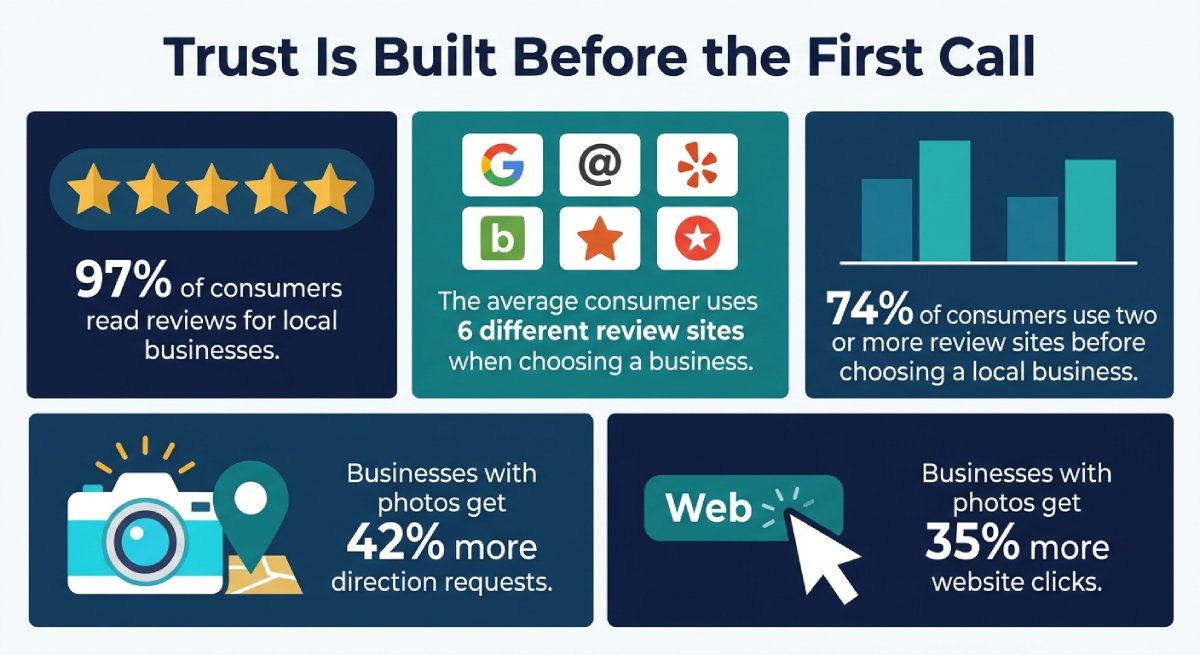 Customers are not just looking for a business. They are looking for proof. Reviews, photos, updated profiles, clear service pages, and consistent branding help people feel safer choosing one business over another. Customers are not just looking for a business. They are looking for proof. Reviews, photos, updated profiles, clear service pages, and consistent branding help people feel safer choosing one business over another.