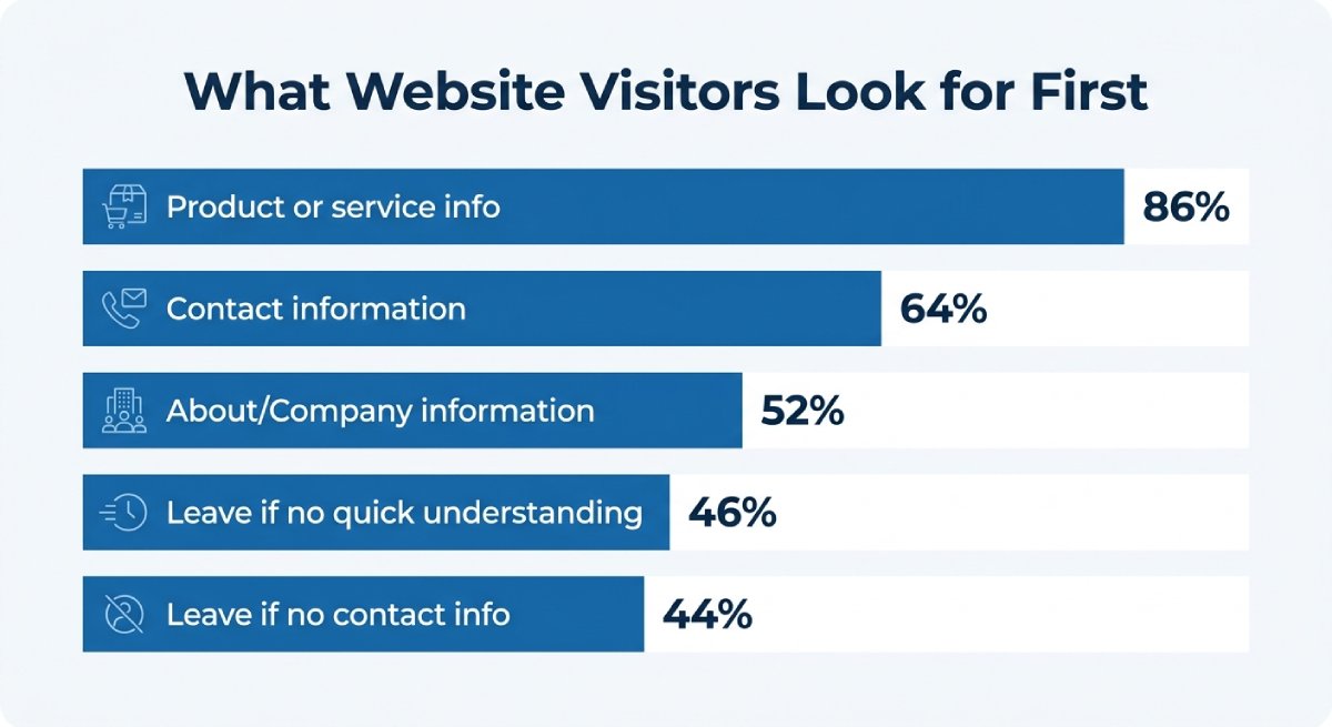 Bar chart titled “What Website Visitors Look for First,” showing that 86% look for product or service info, 64% for contact information, 52% for company information, 46% leave if they cannot quickly understand the website, and 44% leave if contact info is missing.