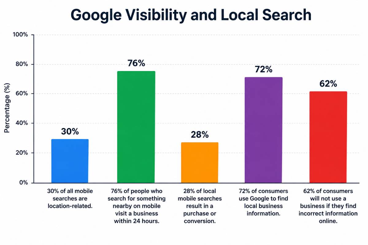 When people search locally, they are often close to making a decision. For massage therapists, showing up in local search can directly affect calls, website visits, and bookings.