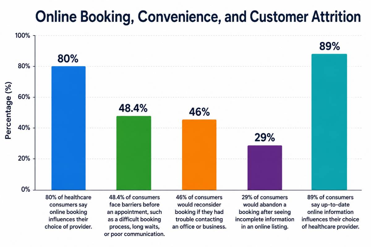 Clients are more likely to book when the process feels easy, clear, and trustworthy. Confusing contact details, outdated information, or a difficult booking process can quietly reduce appointments.