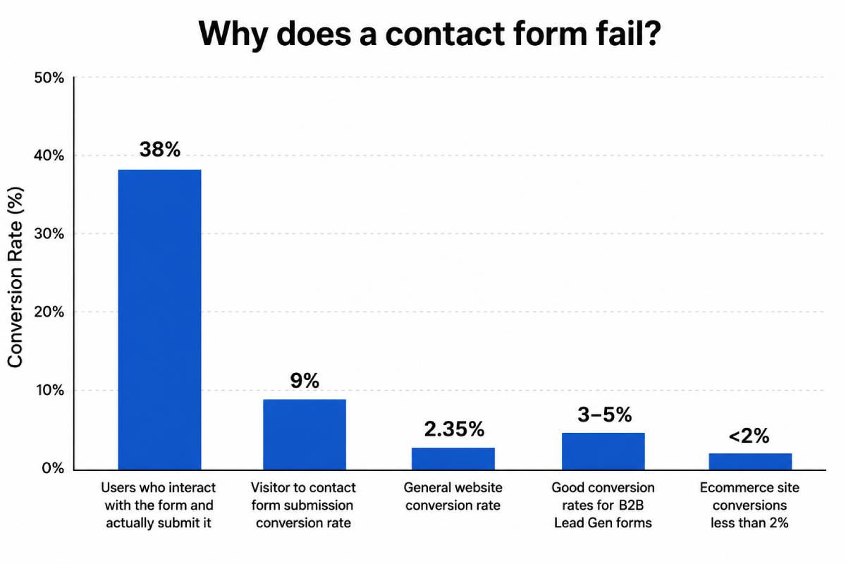 Bar chart showing contact form and website conversion rates, highlighting that only 9% of visitors submit contact forms despite 38% completion among users who start them.