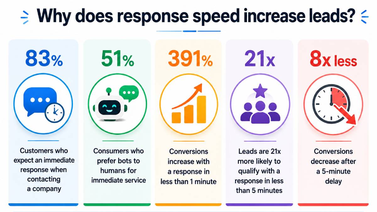 Infographic showing how faster response times increase leads, including statistics on customer expectations, chatbot preferences, higher conversions, and improved lead qualification with quick responses.