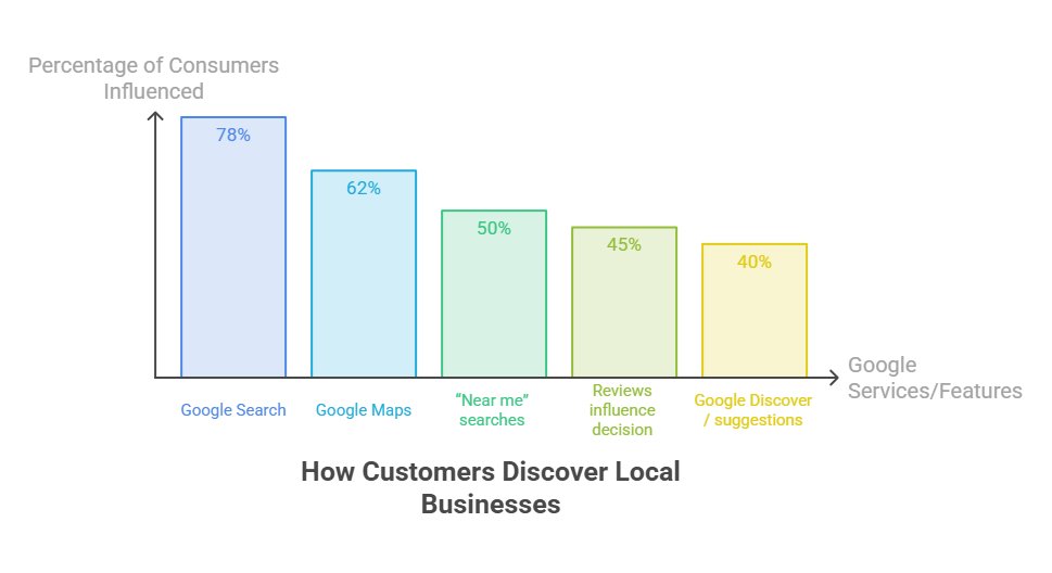 Bar chart showing how customers discover local businesses online, with Google Search leading at 78%, followed by Google Maps (62%), "near me" searches (50%), online reviews influencing decisions (45%), and Google Discover or suggestions (40%).