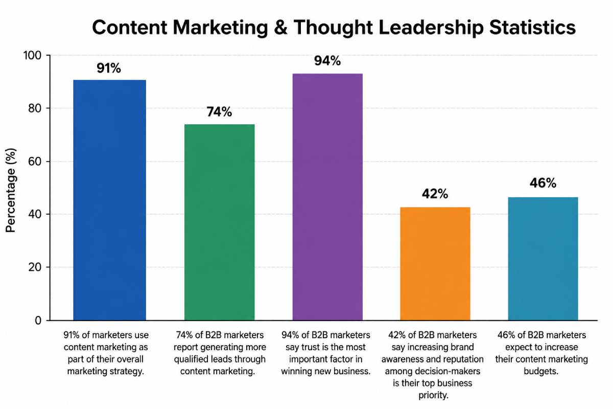 Bar chart titled “Content Marketing & Thought Leadership Statistics” showing five B2B marketing insights, including content marketing usage (91%), lead generation (74%), trust importance (94%), brand awareness priority (42%), and budget increase plans (46%). Bar chart titled “Content Marketing & Thought Leadership Statistics” showing five B2B marketing insights, including content marketing usage (91%), lead generation (74%), trust importance (94%), brand awareness priority (42%), and budget increase plans (46%).