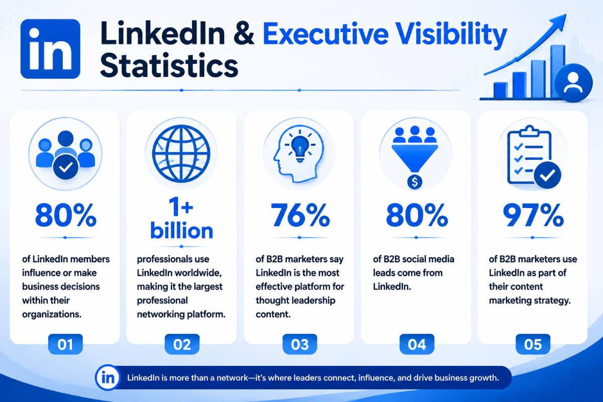 Infographic showing LinkedIn usage and B2B marketing statistics, including engagement, leads, and platform effectiveness. Infographic showing LinkedIn usage and B2B marketing statistics, including engagement, leads, and platform effectiveness.