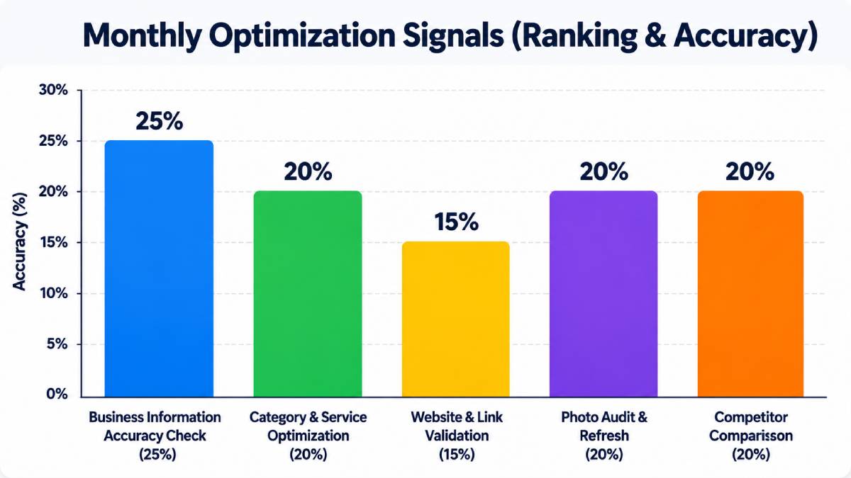 Monthly Optimization Signals (Ranking & Accuracy)