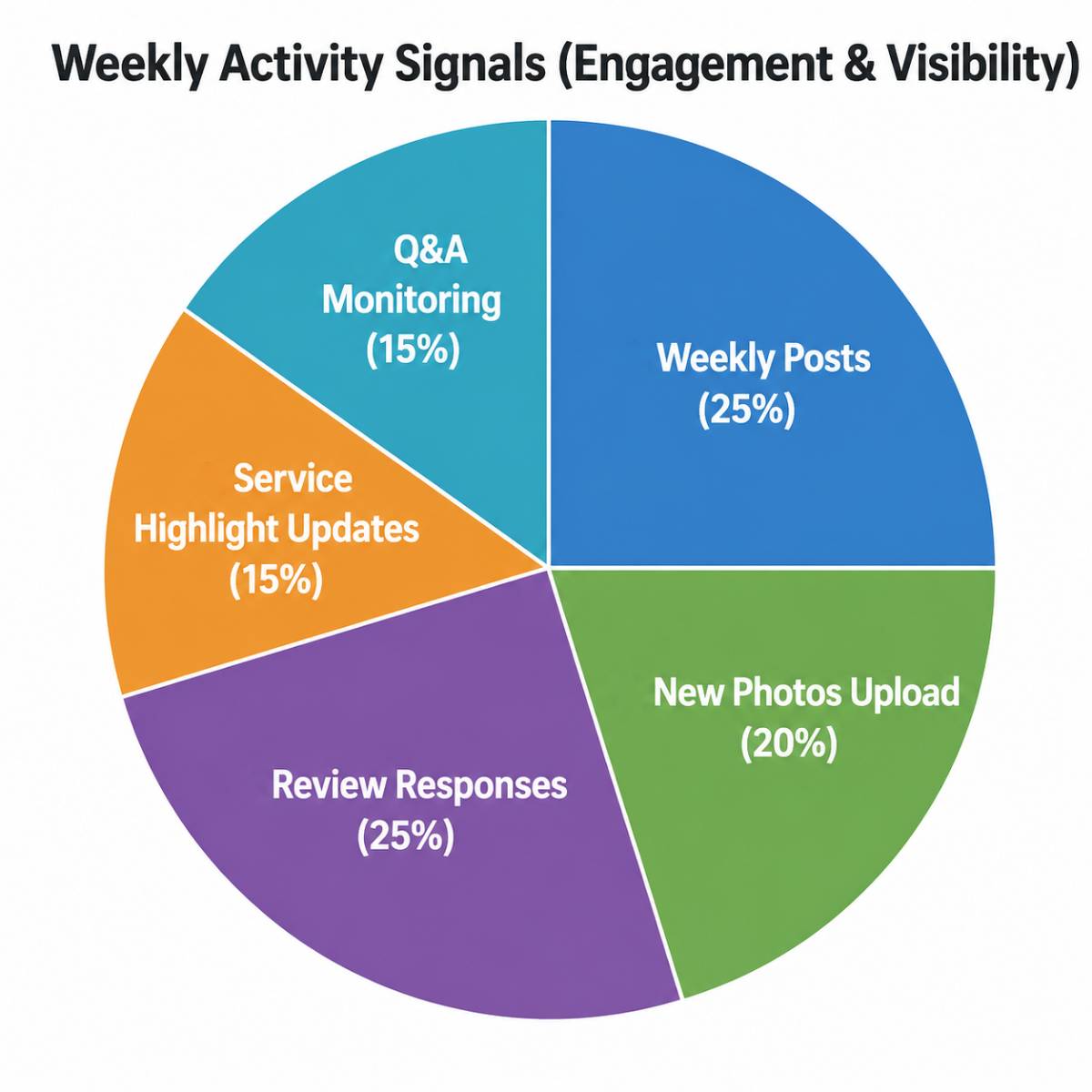 Weekly Activity Signals (Engagement & Visibility)