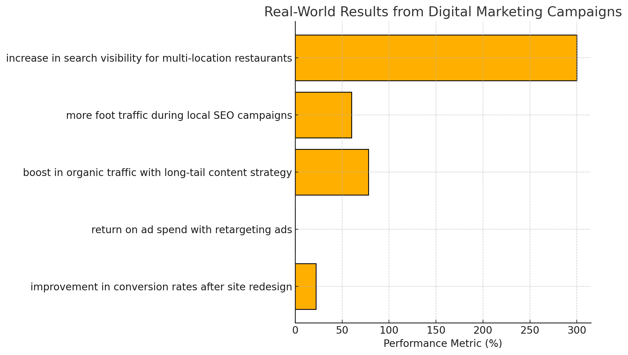 chart comparing digital marketing results. The highest bar (300%) represents the increase in search visibility for multi-location restaurants. Other results include: 60% more foot traffic from local SEO, a 3x return on ad spend with retargeting, a 22% conversion rate improvement after site redesign, and a 78% organic traffic boost from long-tail content. chart comparing digital marketing results. The highest bar (300%) represents the increase in search visibility for multi-location restaurants. Other results include: 60% more foot traffic from local SEO, a 3x return on ad spend with retargeting, a 22% conversion rate improvement after site redesign, and a 78% organic traffic boost from long-tail content.