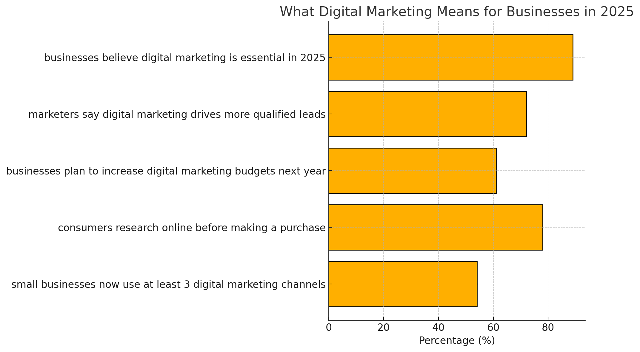 This graph illustrates the growing importance of digital marketing. Key data points include: 89% of businesses considering it essential by 2025, 72% of marketers reporting increased qualified leads, and 61% of businesses planning budget increases. Additionally, 78% of consumers research online before purchase, and 54% of small businesses use at least 3 digital marketing channels. This graph illustrates the growing importance of digital marketing. Key data points include: 89% of businesses considering it essential by 2025, 72% of marketers reporting increased qualified leads, and 61% of businesses planning budget increases. Additionally, 78% of consumers research online before purchase, and 54% of small businesses use at least 3 digital marketing channels.