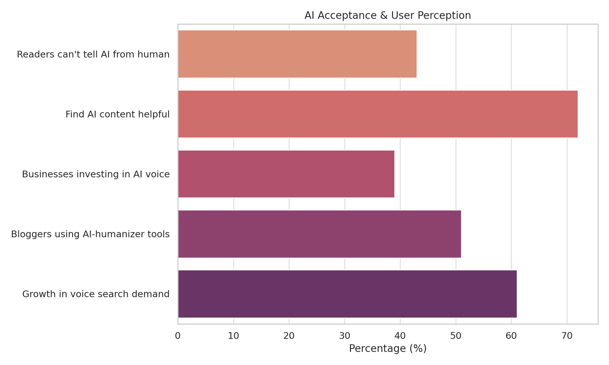 This horizontal bar chart presents how audiences perceive AI-generated content. It reveals that 72% of users find AI content helpful, 43% cannot distinguish between AI and human writing, and 61% acknowledge growing demand for voice search optimization. It also notes that 51% of bloggers use AI-humanizer tools, and 39% of businesses are investing in AI voice technology. This horizontal bar chart presents how audiences perceive AI-generated content. It reveals that 72% of users find AI content helpful, 43% cannot distinguish between AI and human writing, and 61% acknowledge growing demand for voice search optimization. It also notes that 51% of bloggers use AI-humanizer tools, and 39% of businesses are investing in AI voice technology.