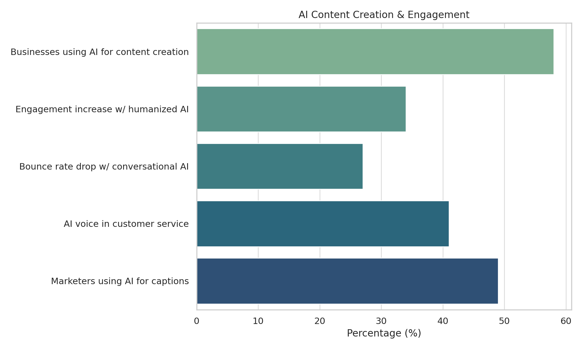 This bar chart displays how businesses are adopting AI for written communication. It shows that 58% use AI for content creation, 34% report increased engagement when content is humanized, and 27% have reduced bounce rates with conversational AI. Other stats include 41% using AI voice for customer service and 49% using it for social captions. This bar chart displays how businesses are adopting AI for written communication. It shows that 58% use AI for content creation, 34% report increased engagement when content is humanized, and 27% have reduced bounce rates with conversational AI. Other stats include 41% using AI voice for customer service and 49% using it for social captions.