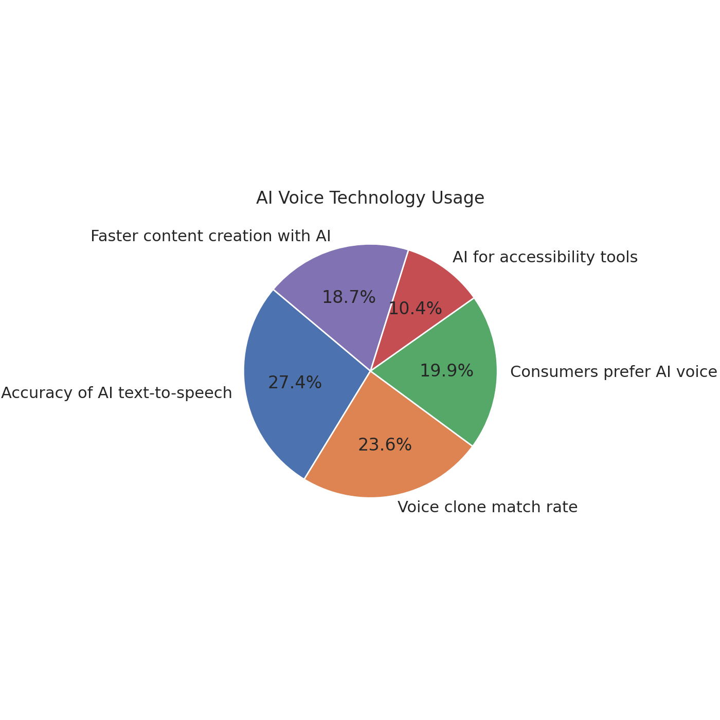 This pie chart illustrates the growing use of AI in voice technology. It highlights that 95% accuracy is achieved in modern text-to-speech systems, 82% voice clone match rate, and 69% of users prefer natural-sounding AI voices. Additional insights show 36% of businesses use voice AI for accessibility, and 65% report faster content production using these tools. This pie chart illustrates the growing use of AI in voice technology. It highlights that 95% accuracy is achieved in modern text-to-speech systems, 82% voice clone match rate, and 69% of users prefer natural-sounding AI voices. Additional insights show 36% of businesses use voice AI for accessibility, and 65% report faster content production using these tools.