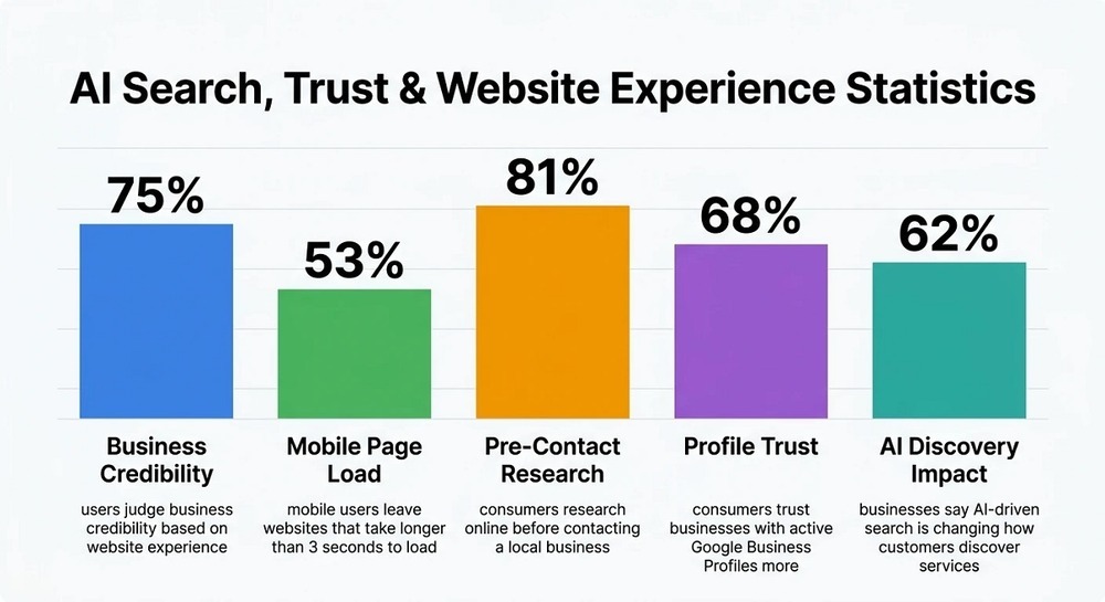 Bar chart titled ‘AI Search, Trust & Website Experience Statistics’ showing five percentages: 75% Business Credibility, 53% Mobile Page Load, 81% Pre Contact Research, 68% Profile Trust, and 62% AI Discovery Impact. Bar chart titled ‘AI Search, Trust & Website Experience Statistics’ showing five percentages: 75% Business Credibility, 53% Mobile Page Load, 81% Pre Contact Research, 68% Profile Trust, and 62% AI Discovery Impact.