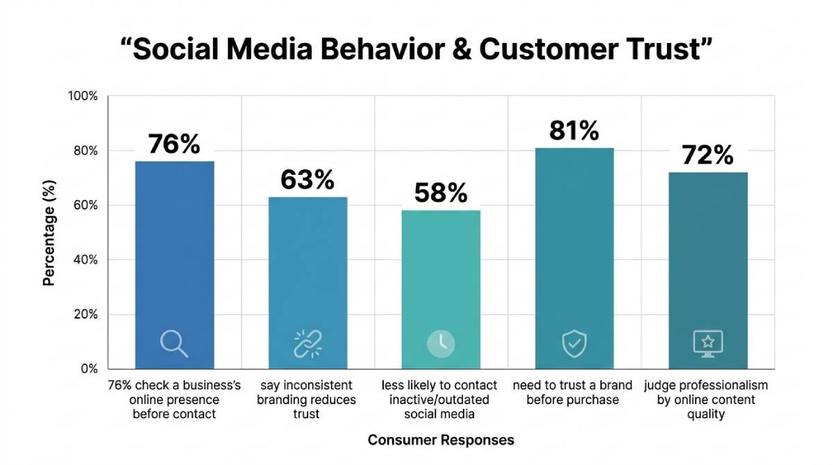 Bar chart titled “Social Media Behavior & Customer Trust” showing that 76–81% of consumers’ trust is influenced by online presence, branding consistency, activity, and content quality. Bar chart titled “Social Media Behavior & Customer Trust” showing that 76–81% of consumers’ trust is influenced by online presence, branding consistency, activity, and content quality.