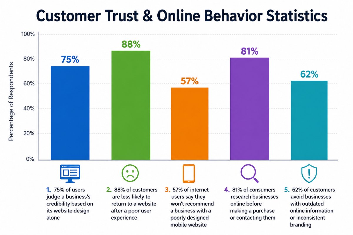 Bar chart showing customer trust and online behavior statistics related to website design, user experience, online research, mobile usability, and brand consistency.